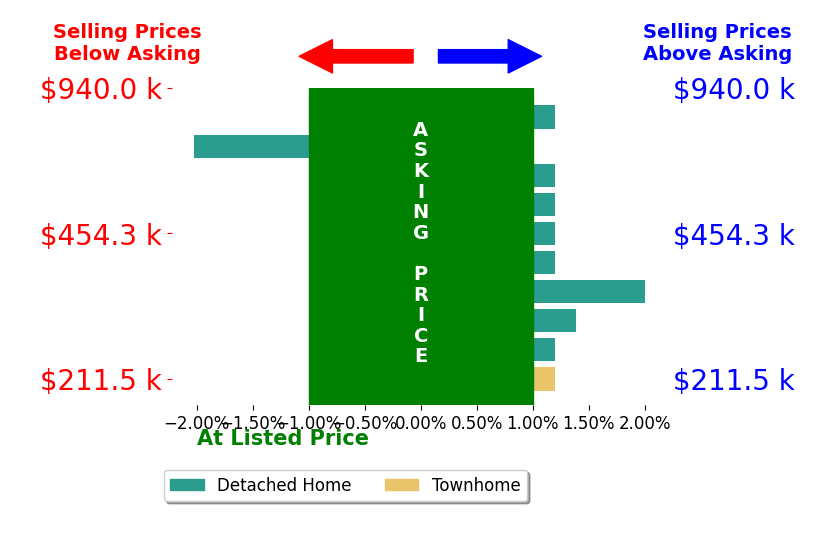 Kristin Wood's sold homes closed 0.4% above asking on average, with 3 homes above, 1 below, and 6 at asking price.