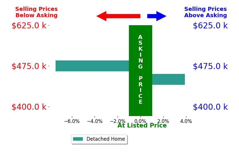 Linda ONeil's sold homes closed 3.9% above asking on average, with 1 homes above, 0 below, and 0 at asking price.