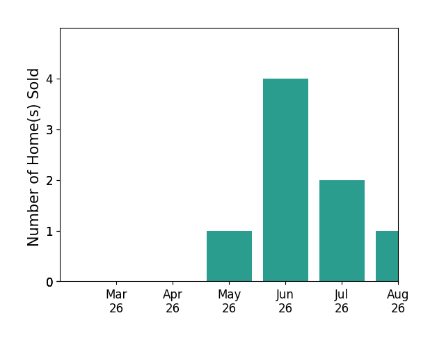 Amanda Hoke sold 1 home in May 2026, 4 homes in June 2026, 2 homes in July 2026, for a total of 7 homes.