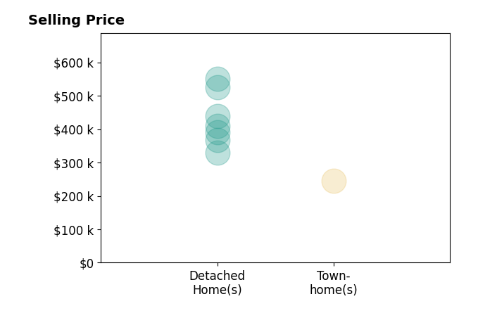 Amanda Hoke's sold homes include detached homes from $330K to $550K, townhomes at $245K.