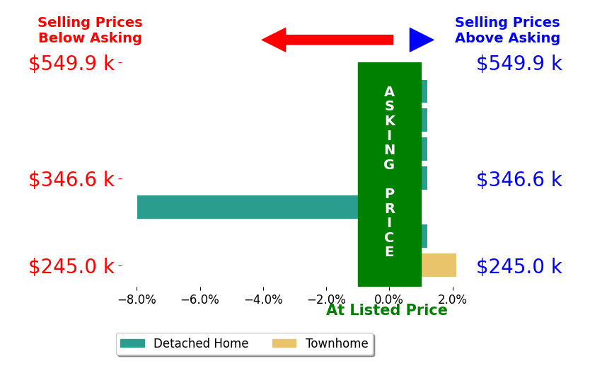 Amanda Hoke's sold homes closed 0.8% below asking on average, with 1 homes above, 1 below, and 5 at asking price.