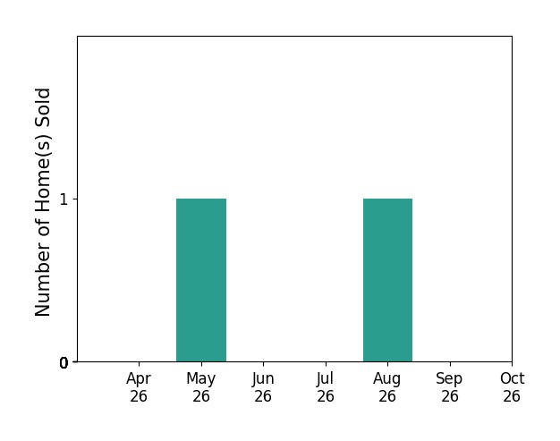 Bar chart of total home sales by Holly Fisher over the past 6 months