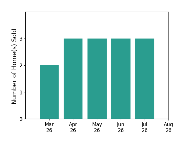 Rhonda Shelton sold 2 homes in March 2026, 3 homes in April 2026, 3 homes in May 2026, 3 homes in June 2026, 3 homes in July 2026, for a total of 14 homes.