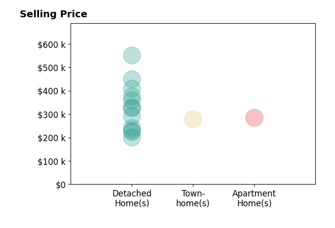 Rhonda Shelton's sold homes include apartment homes at $285K, detached homes from $202K to $550K, townhomes at $280K.