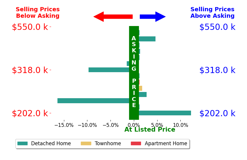 Rhonda Shelton's sold homes closed 0.3% below asking on average, with 5 homes above, 3 below, and 6 at asking price.