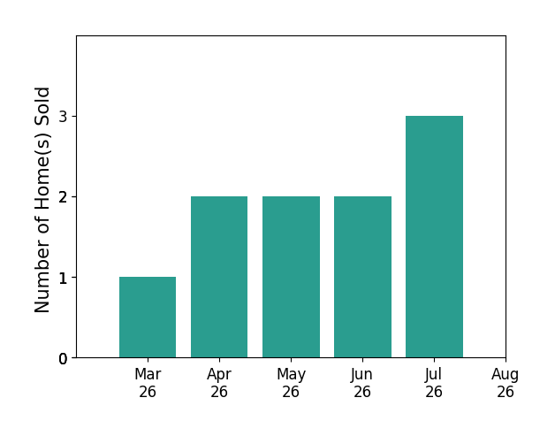 Anna Sullivan sold 1 home in March 2026, 2 homes in April 2026, 2 homes in May 2026, 2 homes in June 2026, 3 homes in July 2026, for a total of 10 homes.