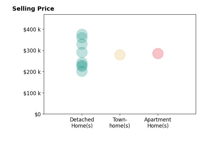 Anna Sullivan's sold homes include apartment homes at $285K, detached homes from $202K to $375K, townhomes at $280K.