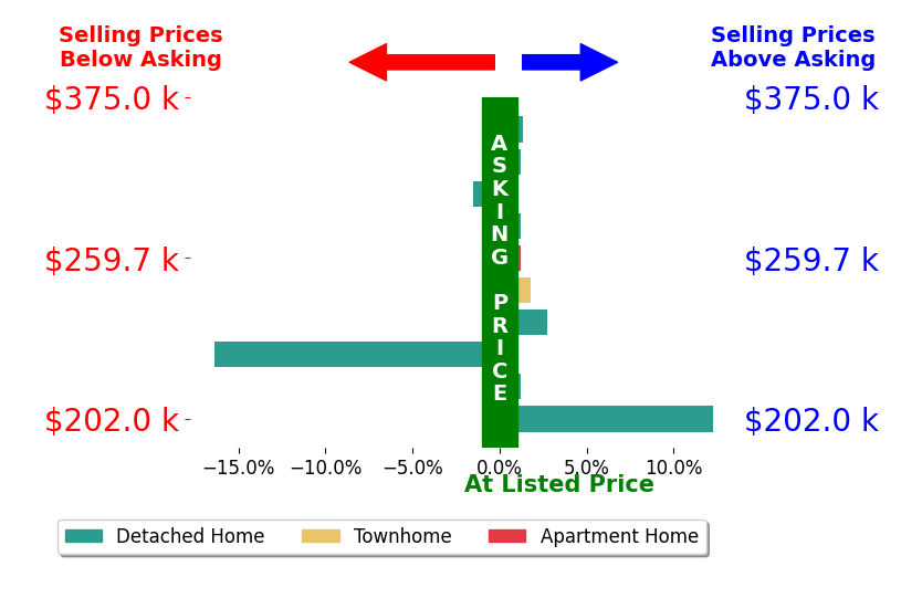 Anna Sullivan's sold homes closed 0.1% above asking on average, with 4 homes above, 2 below, and 4 at asking price.