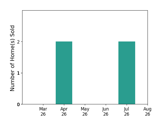 Jordan Williams sold 2 homes in April 2026, 1 home in July 2026, for a total of 3 homes.