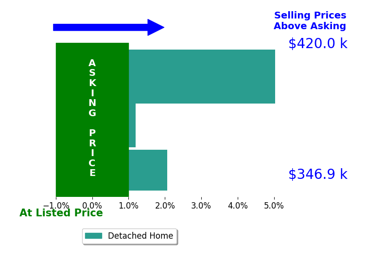 Jordan Williams's sold homes closed 2.4% above asking on average, with 2 homes above, 0 below, and 1 at asking price.
