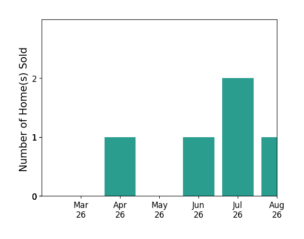 Jacob Sloop sold 1 home in April 2026, 1 home in June 2026, 1 home in July 2026, for a total of 3 homes.