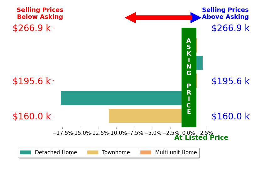 Jacob Sloop's sold homes closed 5.3% below asking on average, with 1 homes above, 1 below, and 1 at asking price.