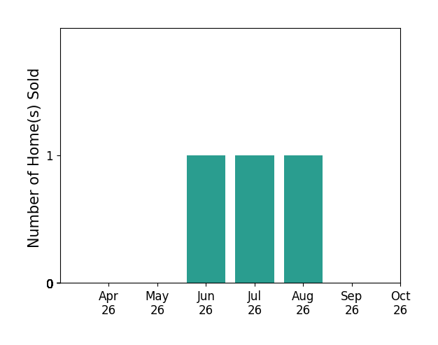 Bar chart of total home sales by Jacey Anderson over the past 6 months
