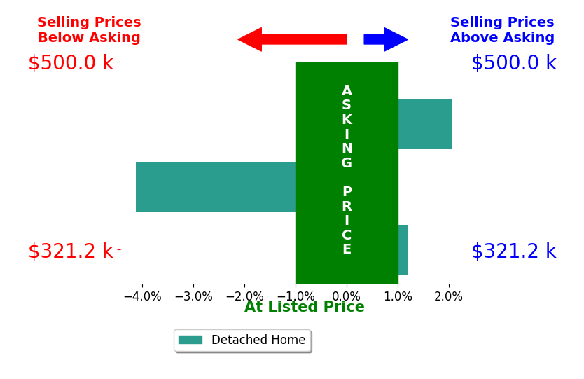 Bar chart comparing asking price vs selling price for Gabriella Beale