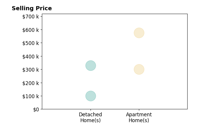 Katie Prescott's sold homes include apartment homes from $300K to $575K, detached homes from $100K to $330K.