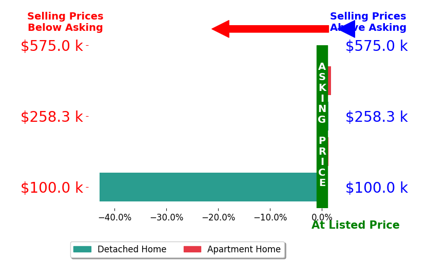 Katie Prescott's sold homes closed 10.3% below asking on average, with 1 homes above, 1 below, and 2 at asking price.