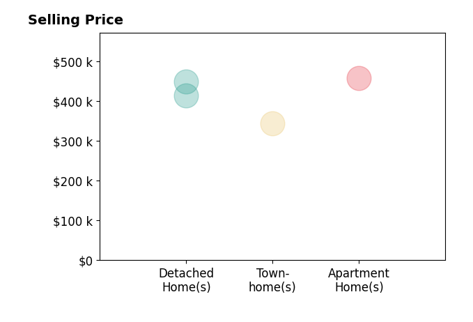 Histogram of home sales price ranges for Sarah Gilliam