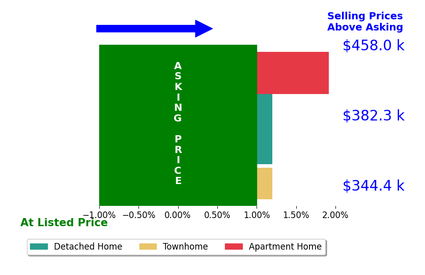 Bar chart comparing asking price vs selling price for Sarah Gilliam