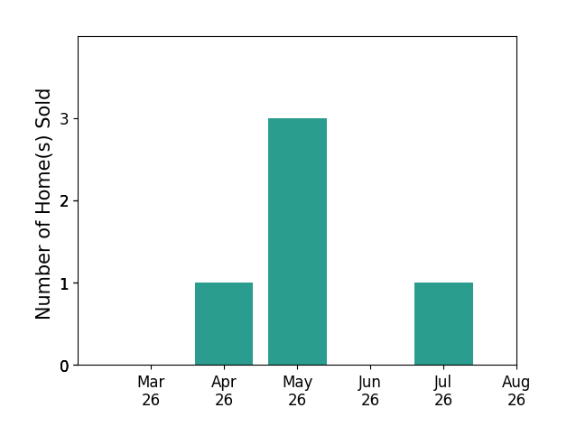 Alexis Lans sold 1 home in April 2026, 3 homes in May 2026, 1 home in July 2026, for a total of 5 homes.