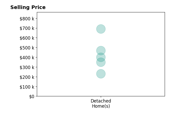 Alexis Lans's sold homes include detached homes from $230K to $690K.