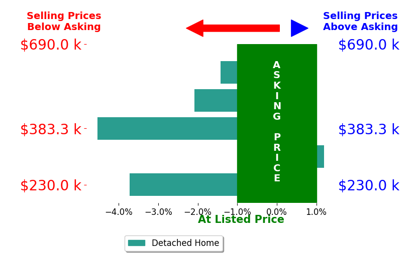 Alexis Lans's sold homes closed 2.4% below asking on average, with 0 homes above, 4 below, and 1 at asking price.