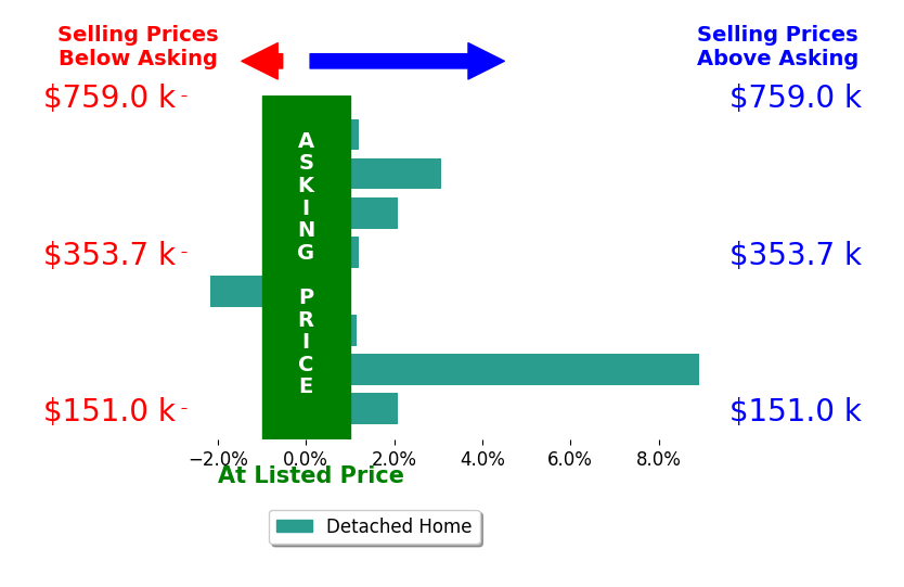 Bar chart comparing asking price vs selling price for Deanna Wheeler GRI CNE CRS