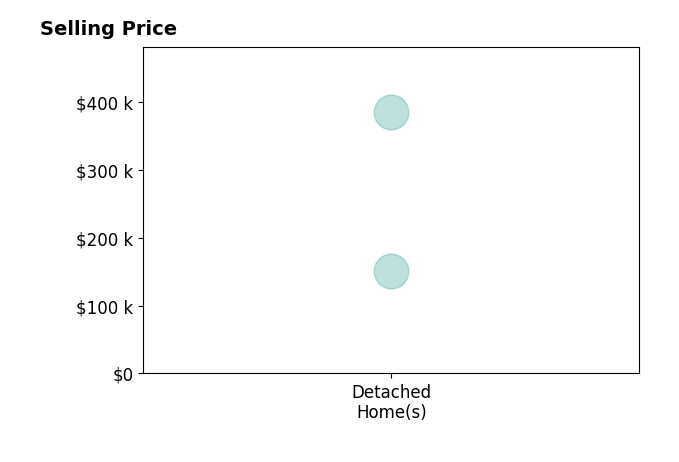 Histogram of home sales price ranges for Brian Happel