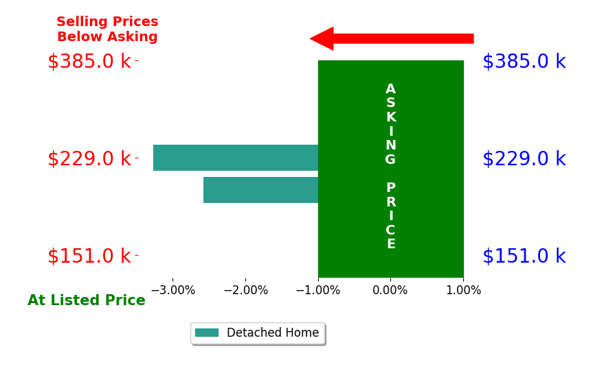 Bar chart comparing asking price vs selling price for Brian Happel