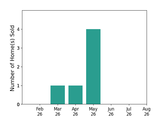 Bar chart of total home sales by Luke Bartlett over the past 12 months