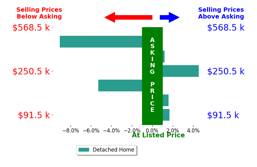 Bar chart comparing asking price vs selling price for Luke Bartlett