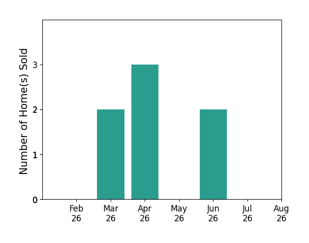 Bar chart of total home sales by Carl Ericson over the past 12 months