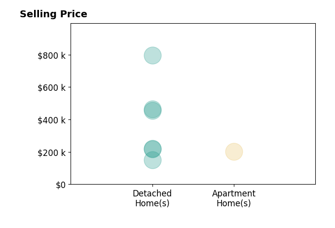 Histogram of home sales price ranges for Carl Ericson