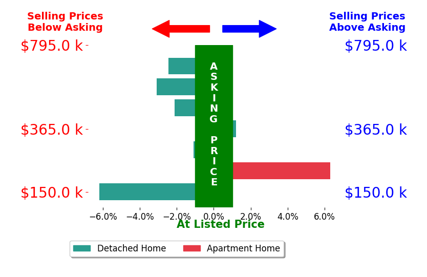 Bar chart comparing asking price vs selling price for Carl Ericson