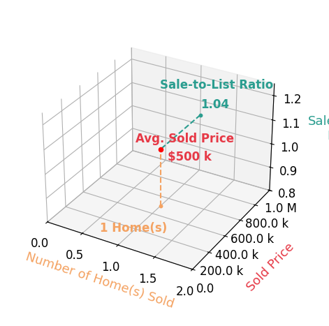 Chart showing sale-to-list price ratio for Cali Schelm