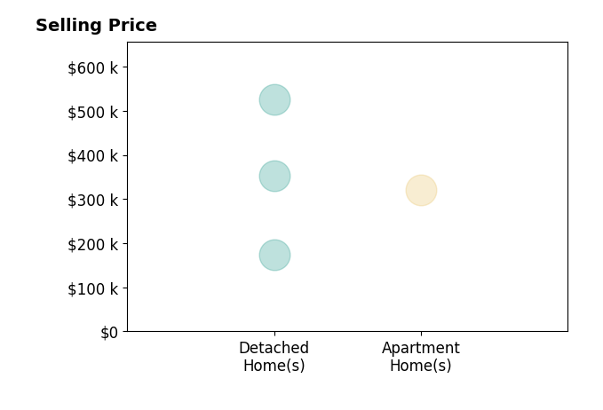 Histogram of home sales price ranges for Brian Wingert