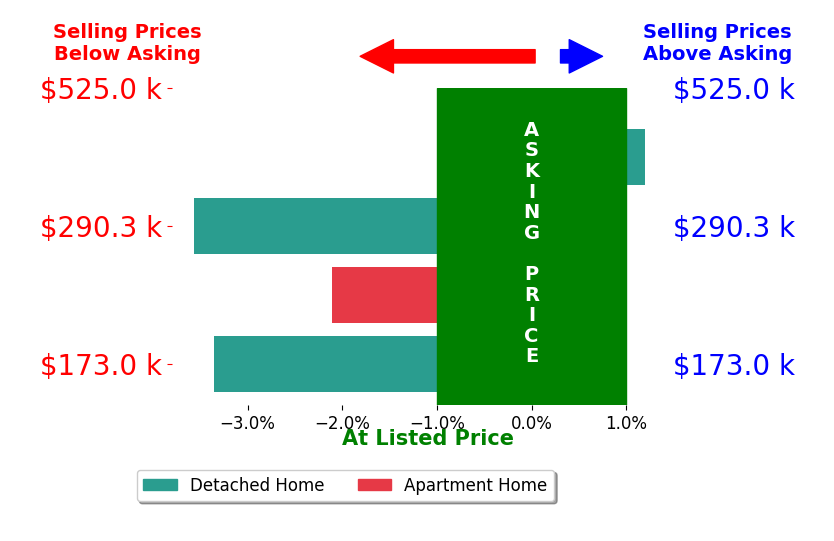 Bar chart comparing asking price vs selling price for Brian Wingert