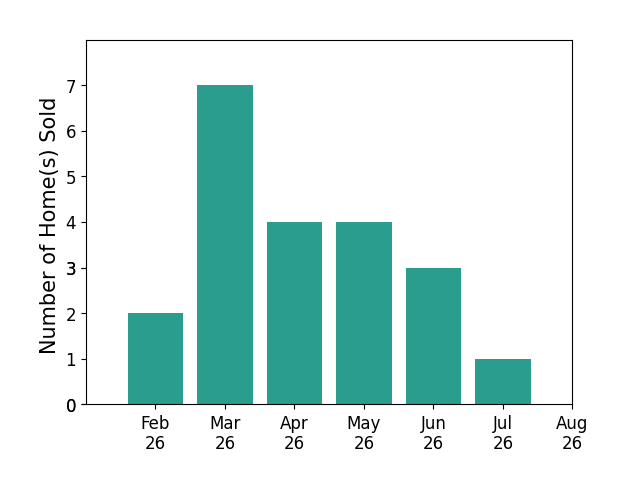 Bar chart of total home sales by Justin Reuter over the past 12 months