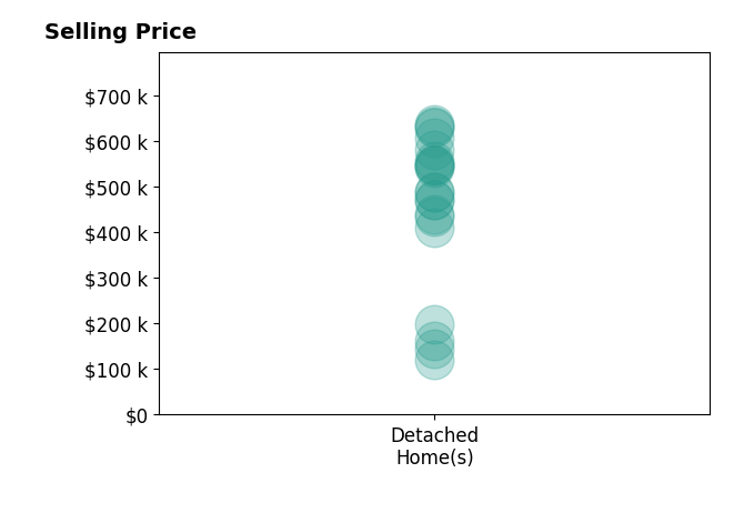 Histogram of home sales price ranges for Justin Reuter