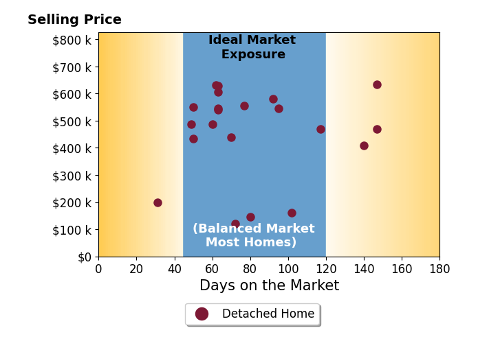 Bar chart of average days on market for Justin Reuter's listings