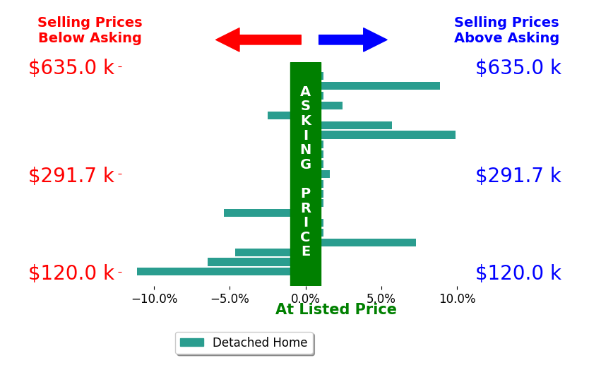 Bar chart comparing asking price vs selling price for Justin Reuter