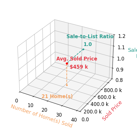 Chart showing sale-to-list price ratio for Justin Reuter