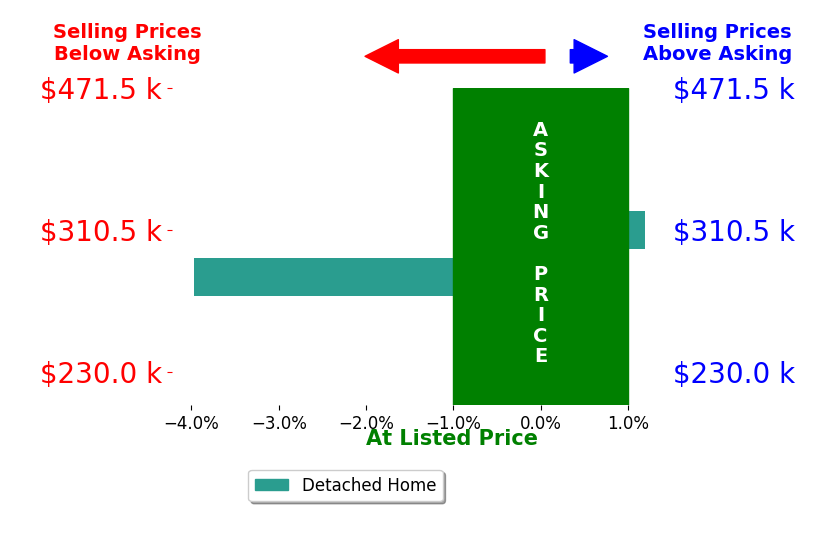 Bar chart comparing asking price vs selling price for Justin Garman