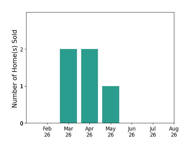 Bar chart of total home sales by Tracy Mudd over the past 12 months