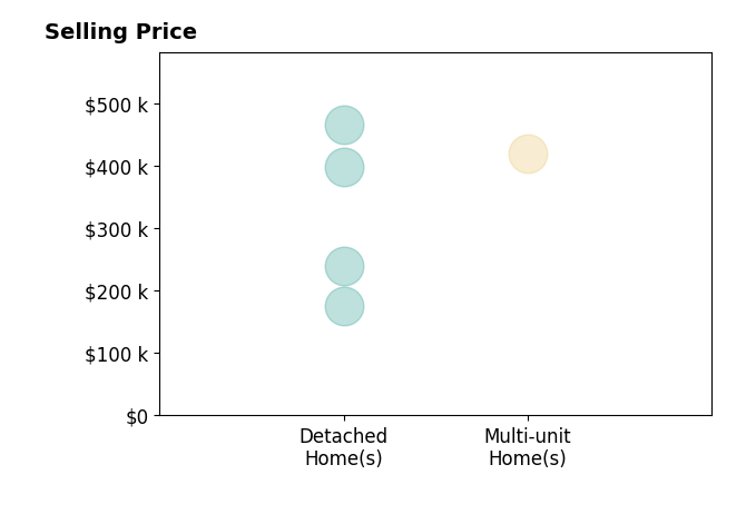 Histogram of home sales price ranges for Tracy Mudd