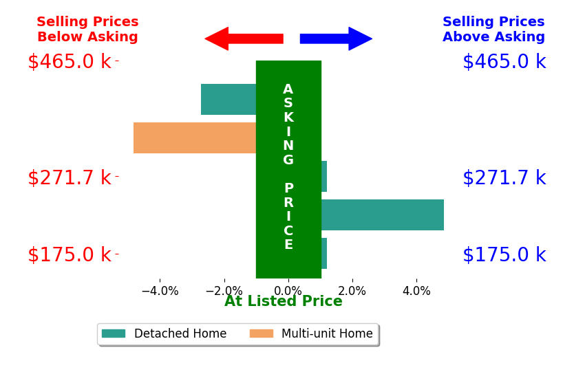 Bar chart comparing asking price vs selling price for Tracy Mudd