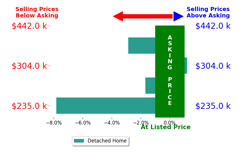 Bar chart comparing asking price vs selling price for Chris Fischels