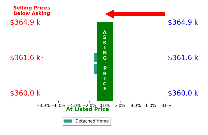 Bar chart comparing asking price vs selling price for Dina Kajtazovic