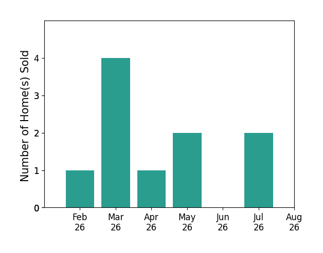 Bar chart of total home sales by Jason Strelow over the past 12 months