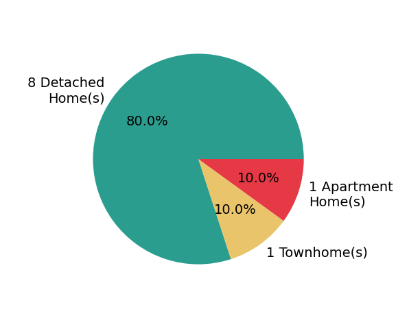 Pie chart showing home sales by property type for Jason Strelow