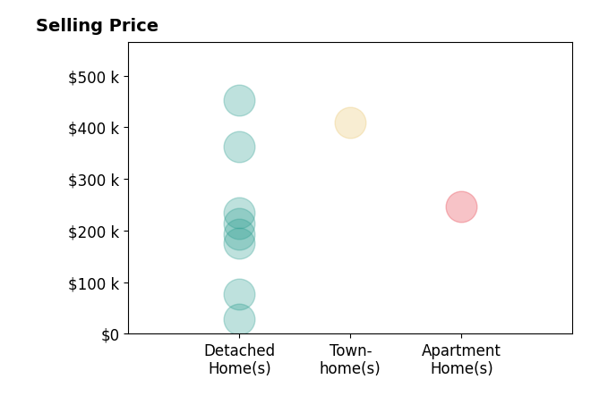 Histogram of home sales price ranges for Jason Strelow